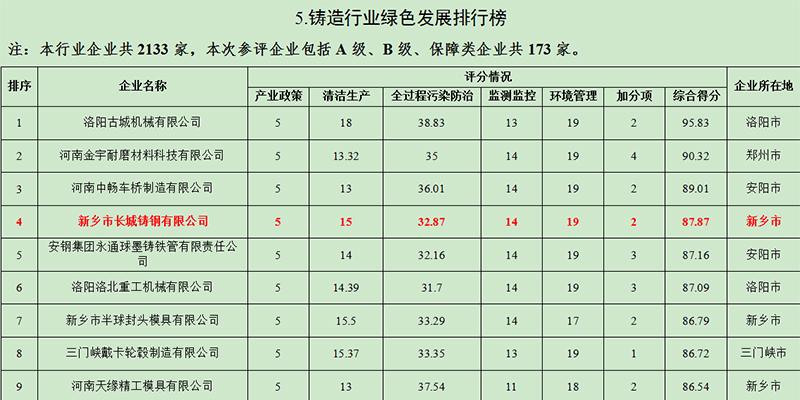 長城鑄鋼在《河南省2021年度重點行業(yè)綠色發(fā)展排行榜》鑄造行業(yè)綠色發(fā)展位列第四